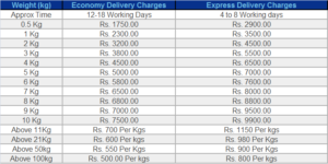 International Courier Services Charges From Bangalore To The Sydney